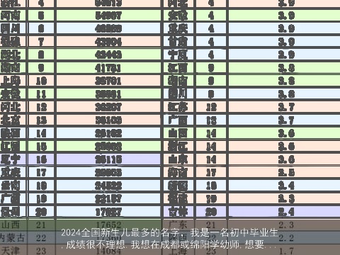 2024全国新生儿最多的名字，我是一名初中毕业生,成绩很不理想.我想在成都或绵阳学幼师,想要...