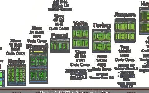 3写出三个科学家的名字，写出3个在自然科学方面有贡献的科学家的名字.