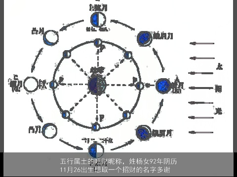 五行属土的旺财昵称，姓杨女92年阴历11月26出生想取一个招财的名字多谢