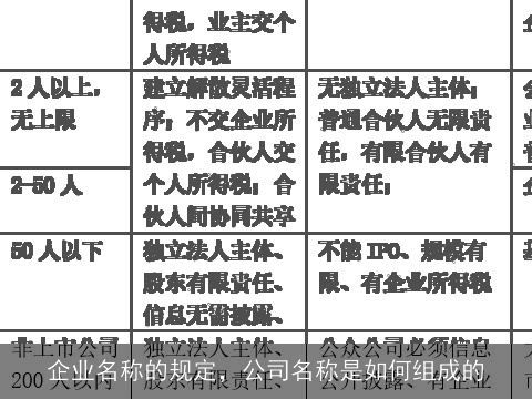 企业名称的规定，公司名称是如何组成的