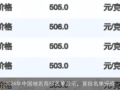 2024年中国驰名商标名单公示，首批名单揭晓