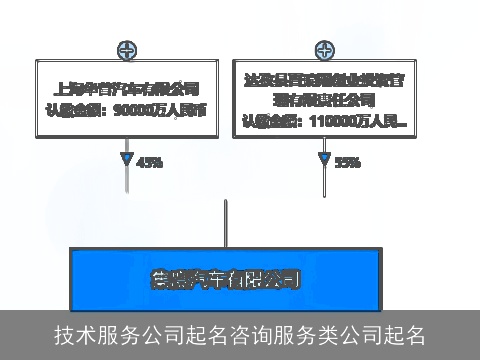 技术服务公司起名咨询服务类公司起名