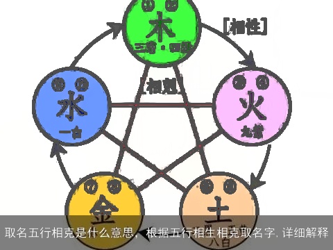 取名五行相克是什么意思，根据五行相生相克取名字,详细解释