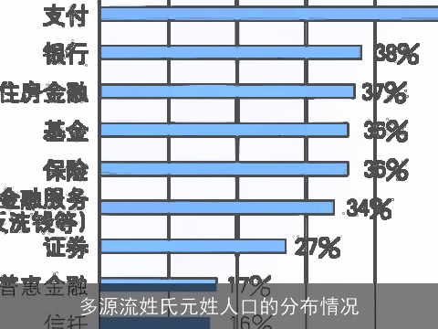 多源流姓氏元姓人口的分布情况